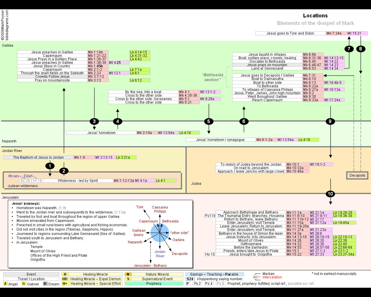Bible Diagrams Elements Of The Gospel Of Mark main-idea-graphic-organizer-worksheets-library